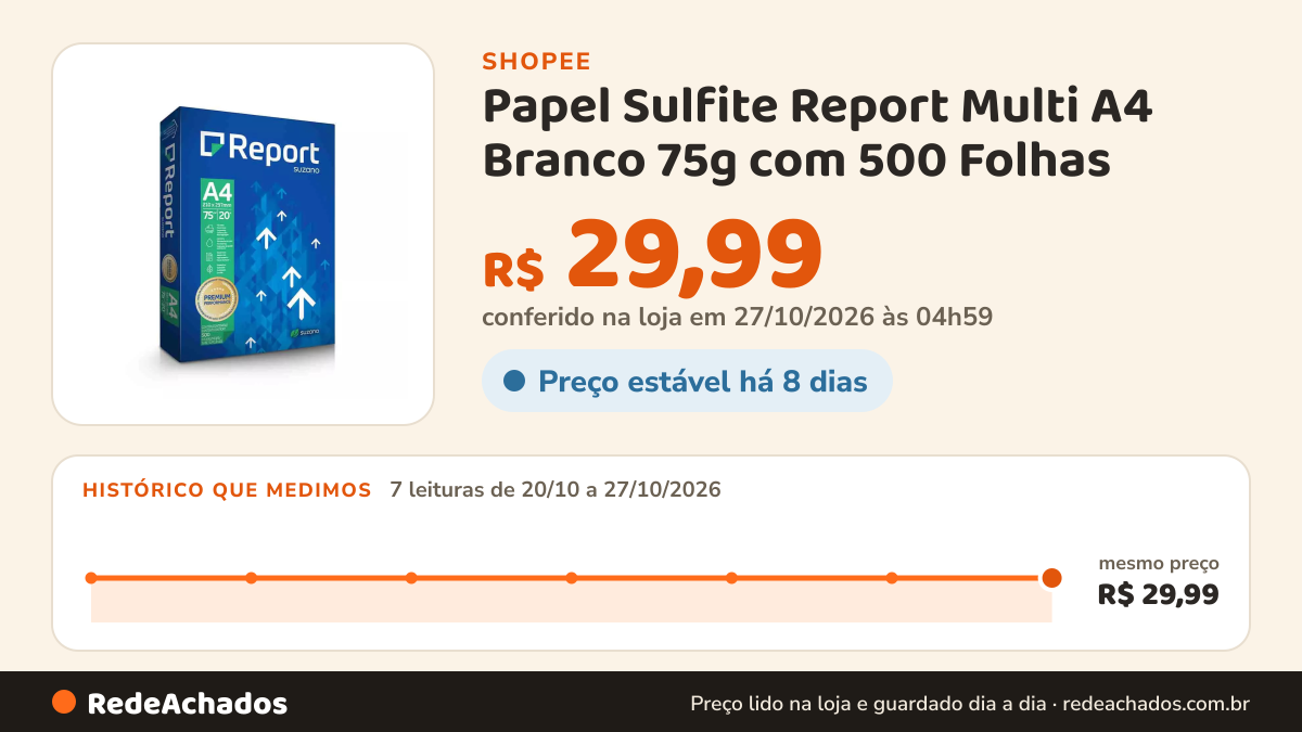 Histórico de preço de Papel Sulfite Report Multi A4 Branco 75g com 500 Folhas na Shopee: 7 leituras de 20/10/2026 a 27/10/2026, mesmo preço, R$ 29,99, em todas; R$ 29,99 conferido em 27/10/2026 às 04h59