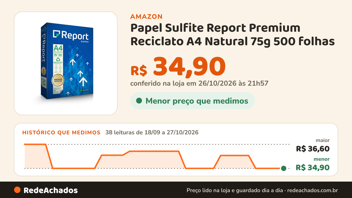Histórico de preço de Papel Sulfite Report Premium Reciclato A4 Natural 75g 500 folhas na Amazon: 38 leituras de 18/09/2026 a 27/10/2026, menor R$ 34,90, maior R$ 36,60; R$ 34,90 conferido em 26/10/2026 às 21h57