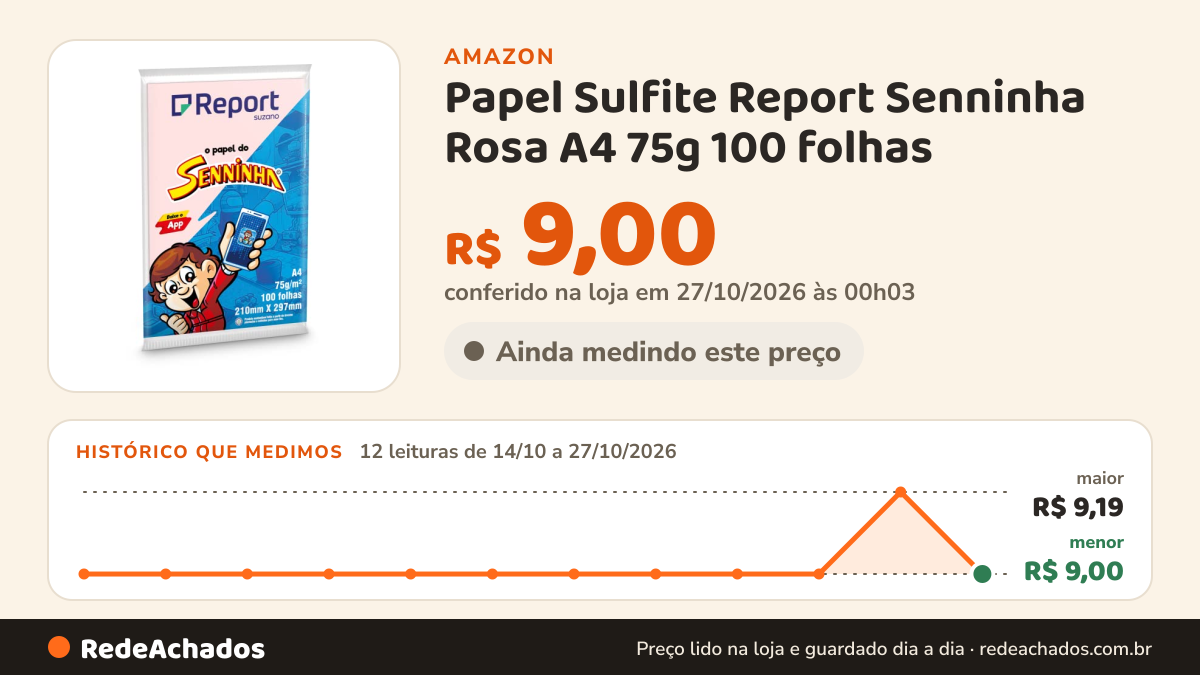 Histórico de preço de Papel Sulfite Report Senninha Rosa A4 75g 100 folhas na Amazon: 12 leituras de 14/10/2026 a 27/10/2026, menor R$ 9,00, maior R$ 9,19; R$ 9,00 conferido em 27/10/2026 às 00h03