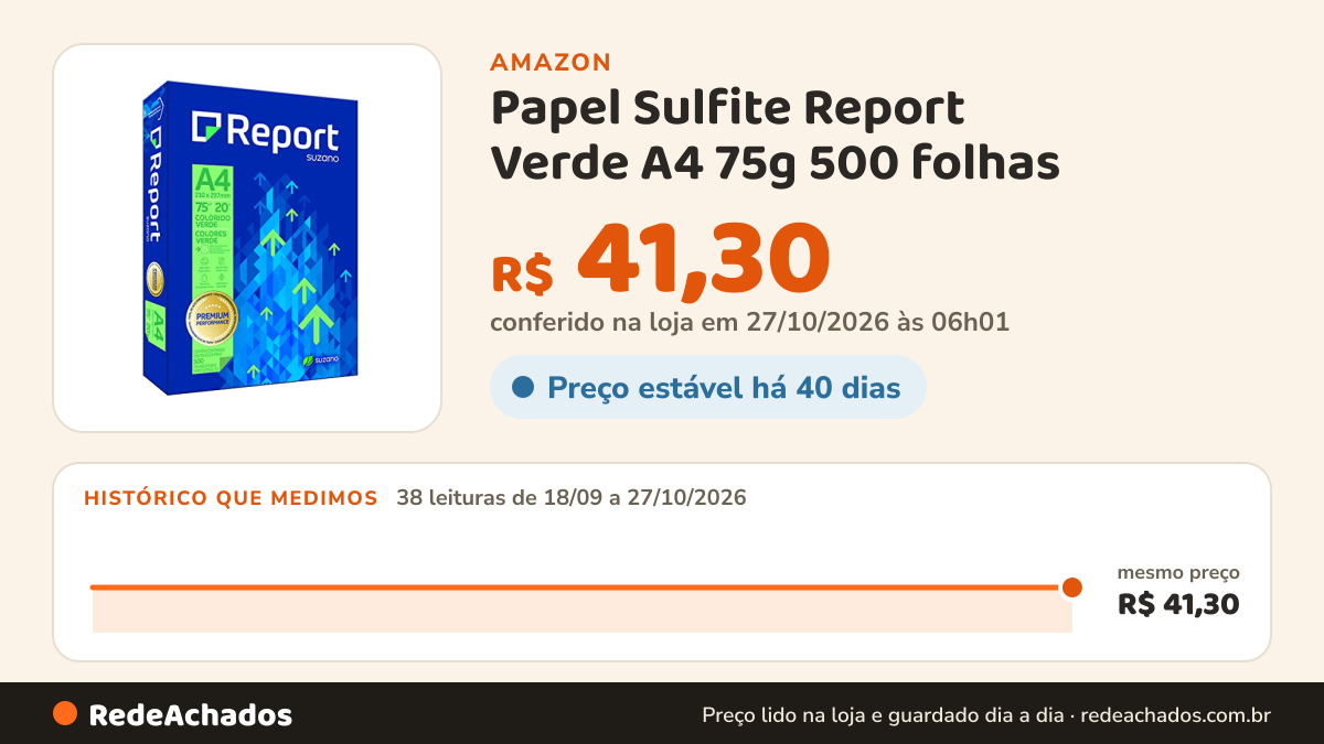 Histórico de preço de Papel Sulfite Report Verde A4 75g 500 folhas na Amazon: 37 leituras de 18/09/2026 a 25/10/2026, mesmo preço, R$ 41,30, em todas
