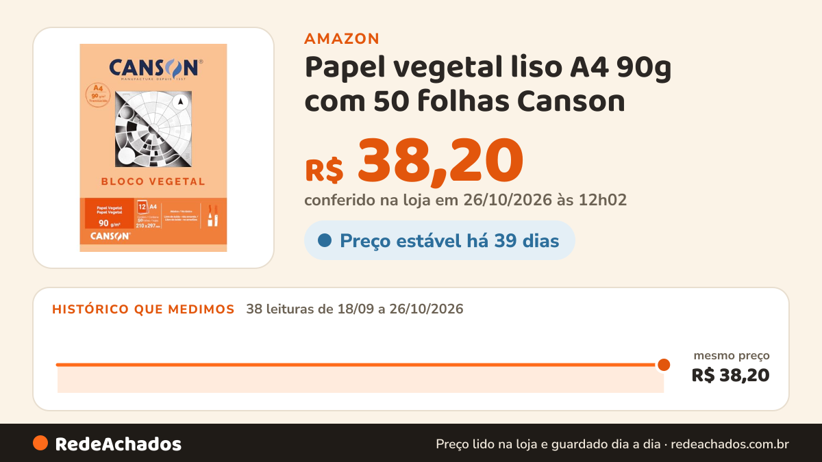 Histórico de preço de Papel vegetal liso A4 90g com 50 folhas Canson na Amazon: 38 leituras de 18/09/2026 a 26/10/2026, mesmo preço, R$ 38,20, em todas; R$ 38,20 conferido em 26/10/2026 às 12h02
