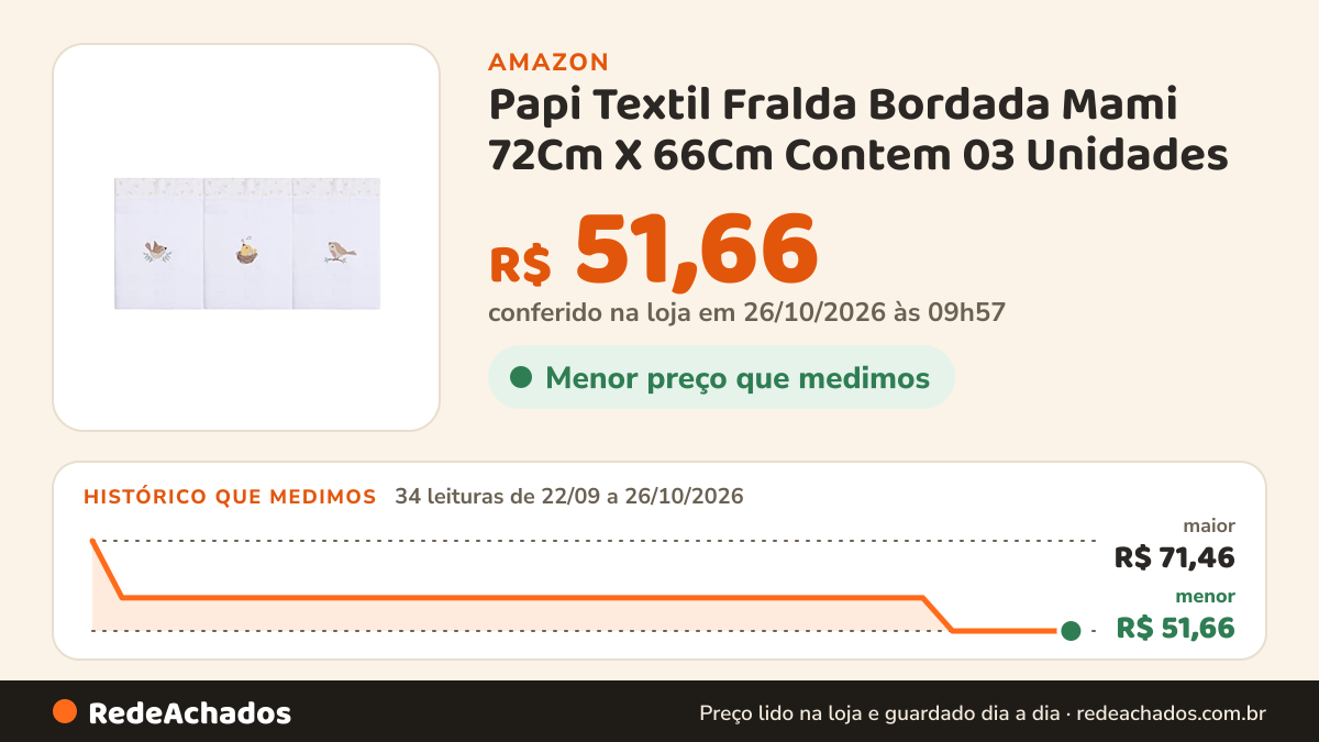 Histórico de preço de Papi Textil Fralda Bordada Mami 72Cm X 66Cm Contem 03 Unidades na Amazon: 34 leituras de 22/09/2026 a 26/10/2026, menor R$ 51,66, maior R$ 71,46; R$ 51,66 conferido em 26/10/2026 às 09h57