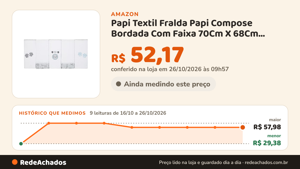 Histórico de preço de Papi Textil Fralda Papi Compose Bordada Com Faixa 70Cm X 68Cm Contem 05 Un na Amazon: 9 leituras de 16/10/2026 a 26/10/2026, menor R$ 29,38, maior R$ 57,98; R$ 52,17 conferido em 26/10/2026 às 09h57