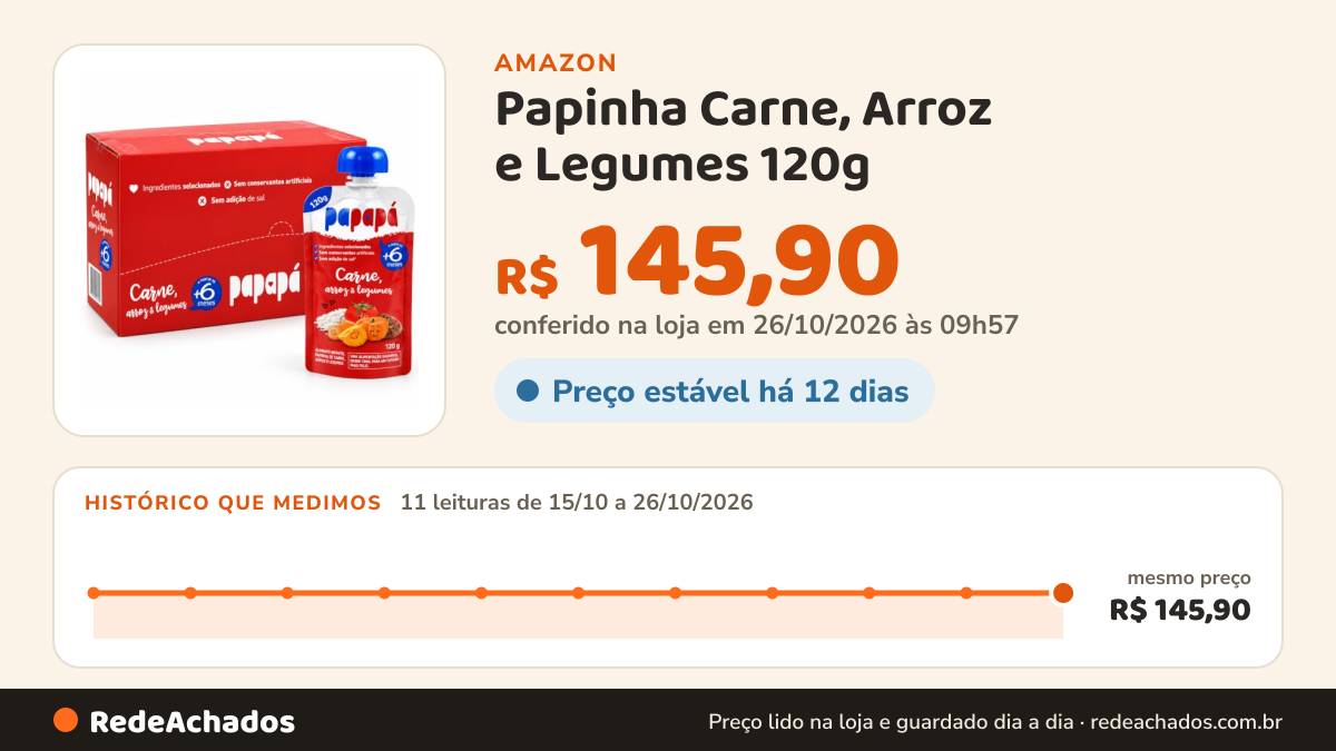 Histórico de preço de Papinha Carne, Arroz e Legumes 120g - Caixa com 12 Unidades na Amazon: 11 leituras de 15/10/2026 a 26/10/2026, mesmo preço, R$ 145,90, em todas; R$ 145,90 conferido em 26/10/2026 às 09h57