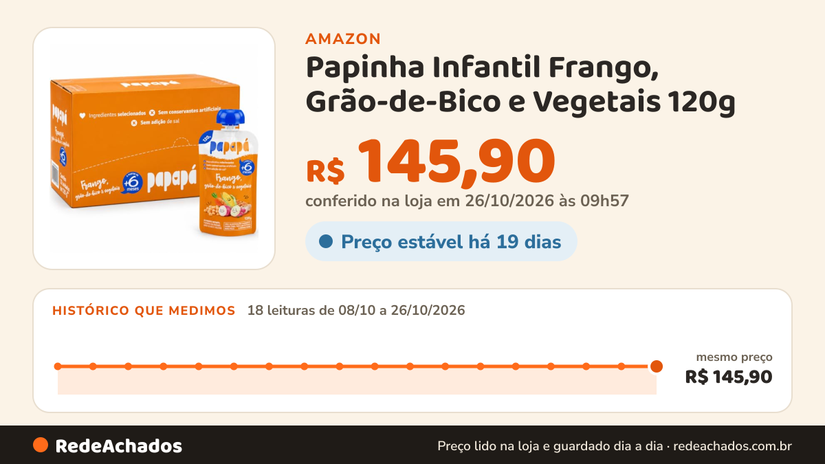 Histórico de preço de Papinha Infantil Frango, Grão-de-Bico e Vegetais 120g - Caixa com 12 Unidades na Amazon: 17 leituras de 08/10/2026 a 25/10/2026, mesmo preço, R$ 145,90, em todas; R$ 145,90 conferido em 25/10/2026 às 11h59