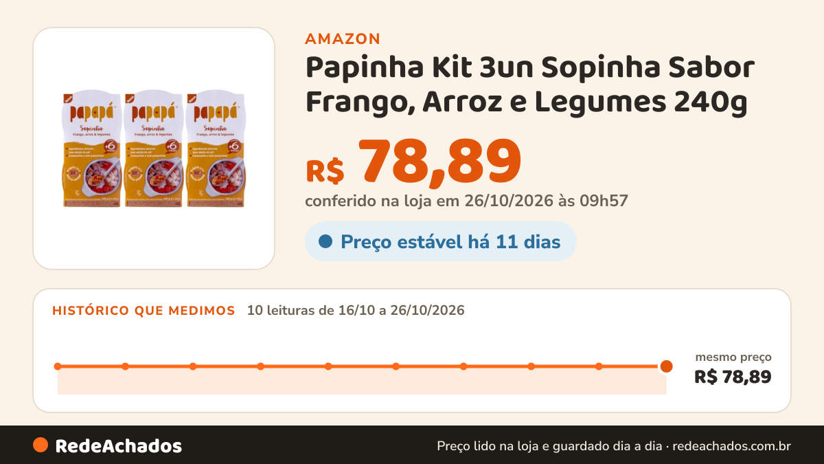 Histórico de preço de Papinha Kit 3un Sopinha Sabor Frango, Arroz e Legumes 240g na Amazon: 10 leituras de 16/10/2026 a 26/10/2026, mesmo preço, R$ 78,89, em todas; R$ 78,89 conferido em 26/10/2026 às 09h57