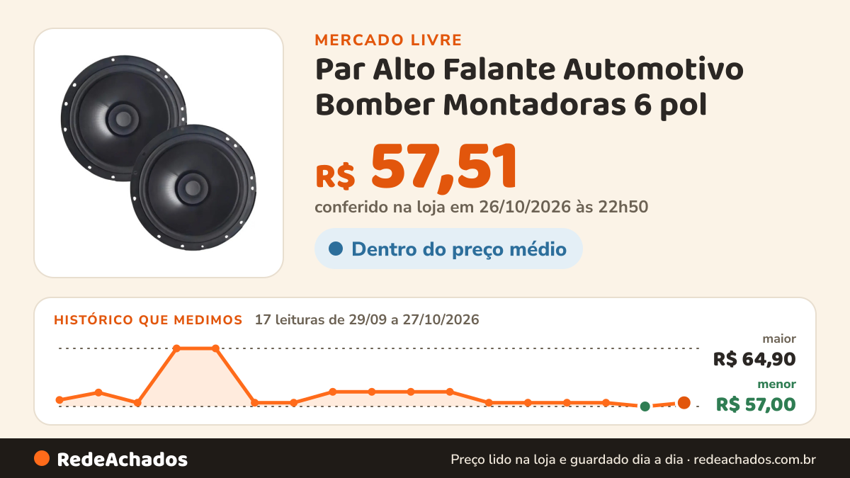 Histórico de preço de Par Alto Falante Automotivo Bomber Montadoras 6 pol - 110w Rms Cor Preto no Mercado Livre: 17 leituras de 29/09/2026 a 27/10/2026, menor R$ 57,00, maior R$ 64,90; R$ 57,51 conferido em 26/10/2026 às 22h50