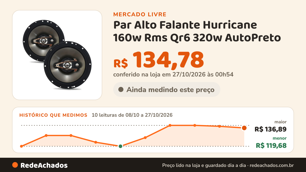 Histórico de preço de Par Alto Falante Hurricane 160w Rms Qr6 320w AutoPreto no Mercado Livre: 10 leituras de 08/10/2026 a 27/10/2026, menor R$ 119,68, maior R$ 136,89; R$ 134,78 conferido em 27/10/2026 às 00h54