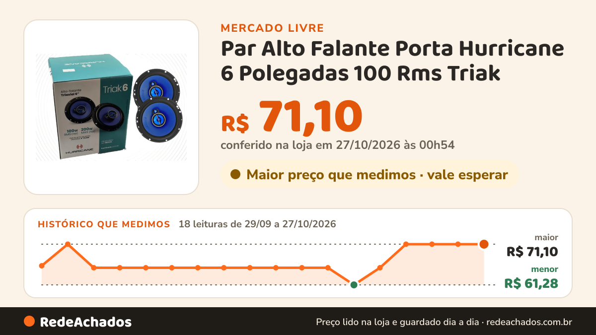 Histórico de preço de Par Alto Falante Porta Hurricane 6 Polegadas 100 Rms Triak no Mercado Livre: 18 leituras de 29/09/2026 a 27/10/2026, menor R$ 61,28, maior R$ 71,10; R$ 71,10 conferido em 27/10/2026 às 00h54