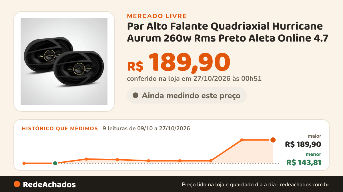 Histórico de preço de Par Alto Falante Quadriaxial Hurricane Aurum 260w Rms Preto Aleta Online 4.7 | + no Mercado Livre: 9 leituras de 09/10/2026 a 27/10/2026, menor R$ 143,81, maior R$ 189,90; R$ 189,90 conferido em 27/10/2026 às 00h51