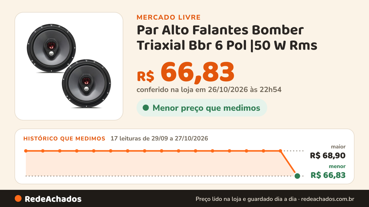 Histórico de preço de Par Alto Falantes Bomber Triaxial Bbr 6 Pol |50 W Rms no Mercado Livre: 17 leituras de 29/09/2026 a 27/10/2026, menor R$ 66,83, maior R$ 68,90; R$ 66,83 conferido em 26/10/2026 às 22h54