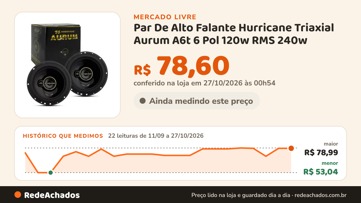 Histórico de preço de Par De Alto Falante Hurricane Triaxial Aurum A6t 6 Pol 120w RMS 240w no Mercado Livre: 22 leituras de 11/09/2026 a 27/10/2026, menor R$ 53,04, maior R$ 78,99; R$ 78,60 conferido em 27/10/2026 às 00h54