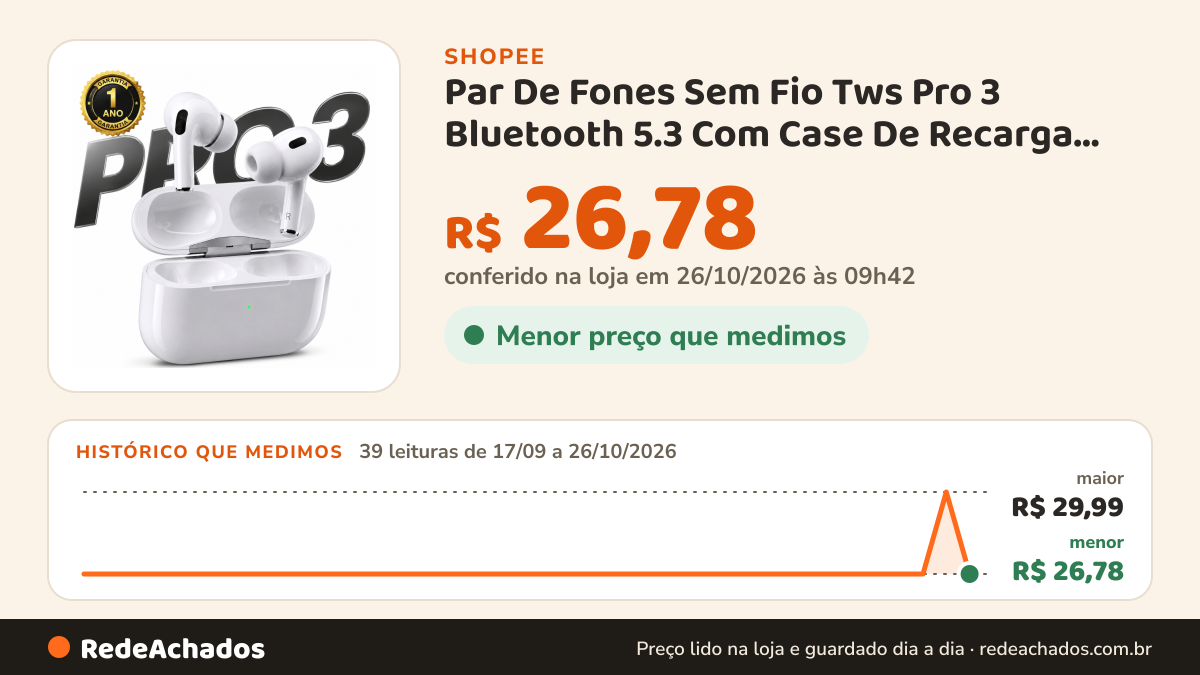 Histórico de preço de Par De Fones Sem Fio Tws Pro 3 Bluetooth 5.3 Com Case De Recarga Rapida Para Smartphone E… na Shopee: 39 leituras de 17/09/2026 a 26/10/2026, menor R$ 26,78, maior R$ 29,99; R$ 26,78 conferido em 26/10/2026 às 09h42