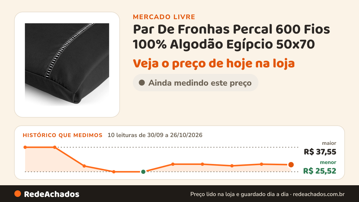 Histórico de preço de Par De Fronhas Percal 600 Fios 100% Algodão Egípcio 50x70 no Mercado Livre: 10 leituras de 30/09/2026 a 26/10/2026, menor R$ 25,52, maior R$ 37,55