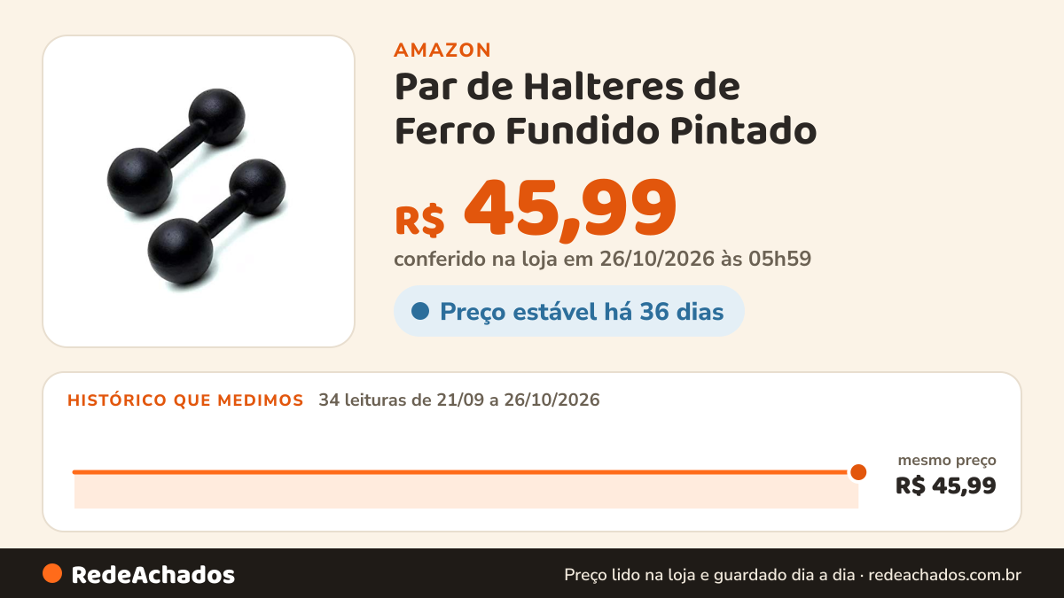 Histórico de preço de Par de Halteres de Ferro Fundido Pintado - 2 Kg na Amazon: 34 leituras de 21/09/2026 a 26/10/2026, mesmo preço, R$ 45,99, em todas; R$ 45,99 conferido em 26/10/2026 às 05h59