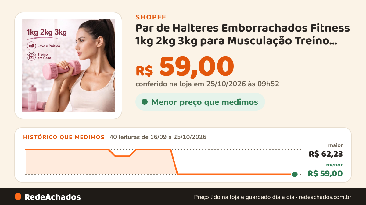 Histórico de preço de Par de Halteres Emborrachados Fitness 1kg 2kg 3kg para Musculação Treino Academia Pilates… na Shopee: 40 leituras de 16/09/2026 a 25/10/2026, menor R$ 59,00, maior R$ 62,23; R$ 59,00 conferido em 25/10/2026 às 09h52