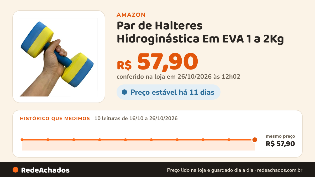 Histórico de preço de Par de Halteres Hidroginástica Em EVA 1 a 2Kg - Halter Hidro, natação - Aquatico 2… na Amazon: 9 leituras de 16/10/2026 a 25/10/2026, mesmo preço, R$ 57,90, em todas; R$ 57,90 conferido em 25/10/2026 às 05h58