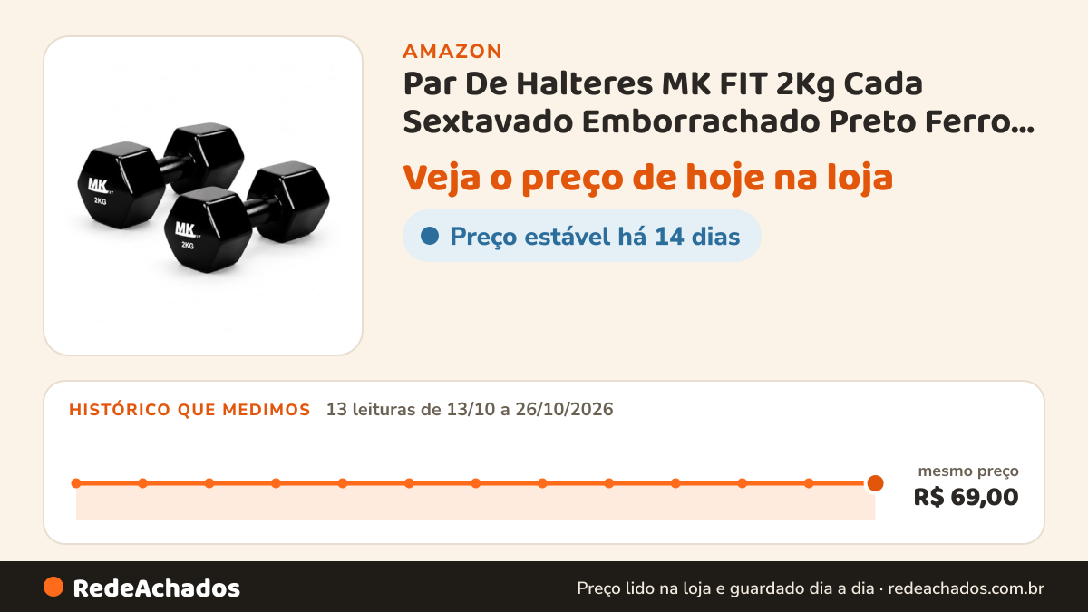 Histórico de preço de Par De Halteres MK FIT 2Kg Cada Sextavado Emborrachado Preto Ferro Fundido Academia Treino… na Amazon: 13 leituras de 13/10/2026 a 26/10/2026, mesmo preço, R$ 69,00, em todas; R$ 69,00 conferido em 26/10/2026 às 15h59