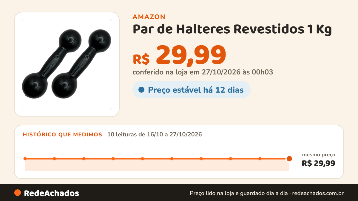 Histórico de preço de Par de Halteres Revestidos 1 Kg - Preto na Amazon: 10 leituras de 16/10/2026 a 27/10/2026, mesmo preço, R$ 29,99, em todas; R$ 29,99 conferido em 27/10/2026 às 00h03