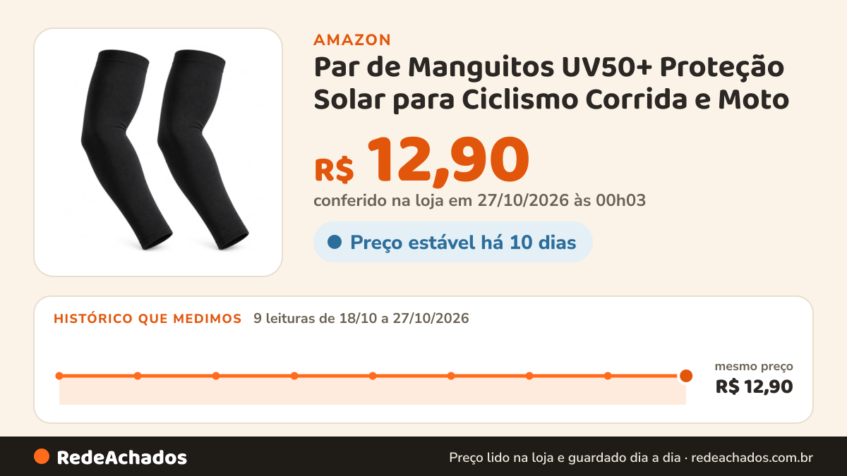 Histórico de preço de Par de Manguitos UV50+ Proteção Solar para Ciclismo Corrida e Moto na Amazon: 9 leituras de 18/10/2026 a 27/10/2026, mesmo preço, R$ 12,90, em todas; R$ 12,90 conferido em 27/10/2026 às 00h03