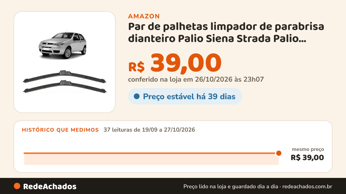 Histórico de preço de Par de palhetas limpador de parabrisa dianteiro Palio Siena Strada Palio Weekend de 1994 a… na Amazon: 37 leituras de 19/09/2026 a 27/10/2026, mesmo preço, R$ 39,00, em todas; R$ 39,00 conferido em 26/10/2026 às 23h07