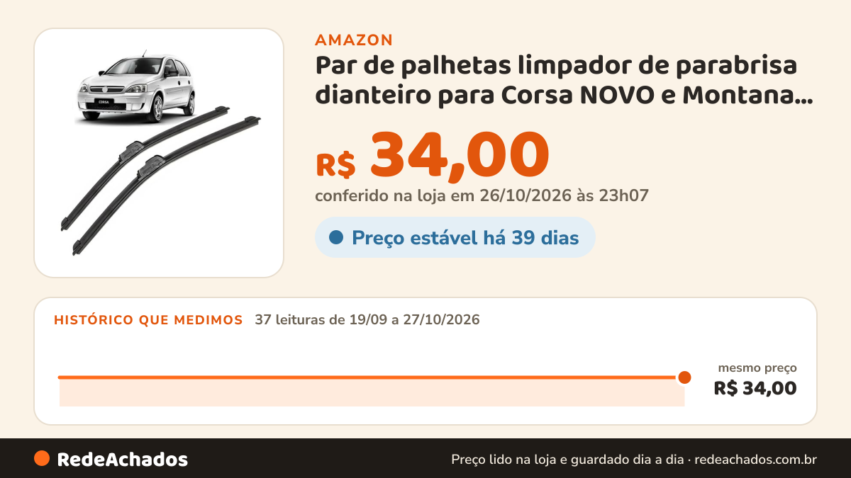 Histórico de preço de Par de palhetas limpador de parabrisa dianteiro para Corsa NOVO e Montana 2002 a 2012 na Amazon: 37 leituras de 19/09/2026 a 27/10/2026, mesmo preço, R$ 34,00, em todas; R$ 34,00 conferido em 26/10/2026 às 23h07