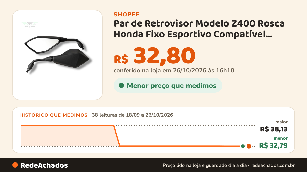 Histórico de preço de Par de Retrovisor Modelo Z400 Rosca Honda Fixo Esportivo Compatível Com Todos Modelos… na Shopee: 37 leituras de 18/09/2026 a 25/10/2026, menor R$ 32,79, maior R$ 38,13; R$ 32,79 conferido em 25/10/2026 às 11h10