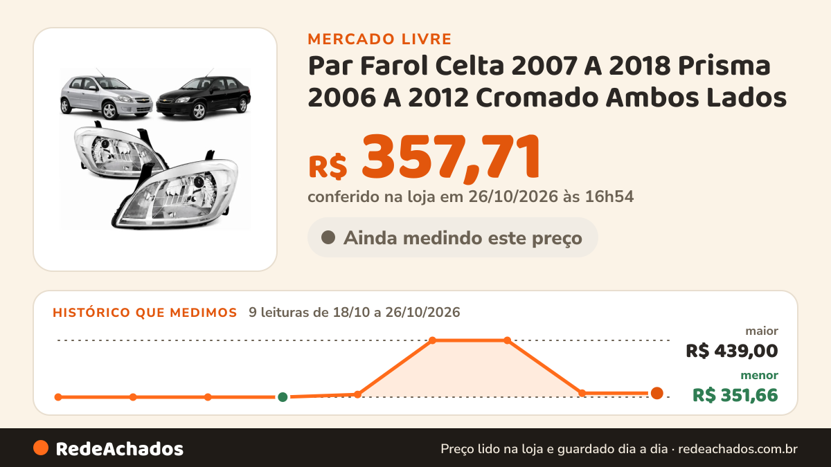 Histórico de preço de Par Farol Celta 2007 A 2018 Prisma 2006 A 2012 Cromado Ambos Lados no Mercado Livre: 9 leituras de 18/10/2026 a 26/10/2026, menor R$ 351,66, maior R$ 439,00; R$ 357,71 conferido em 26/10/2026 às 16h54