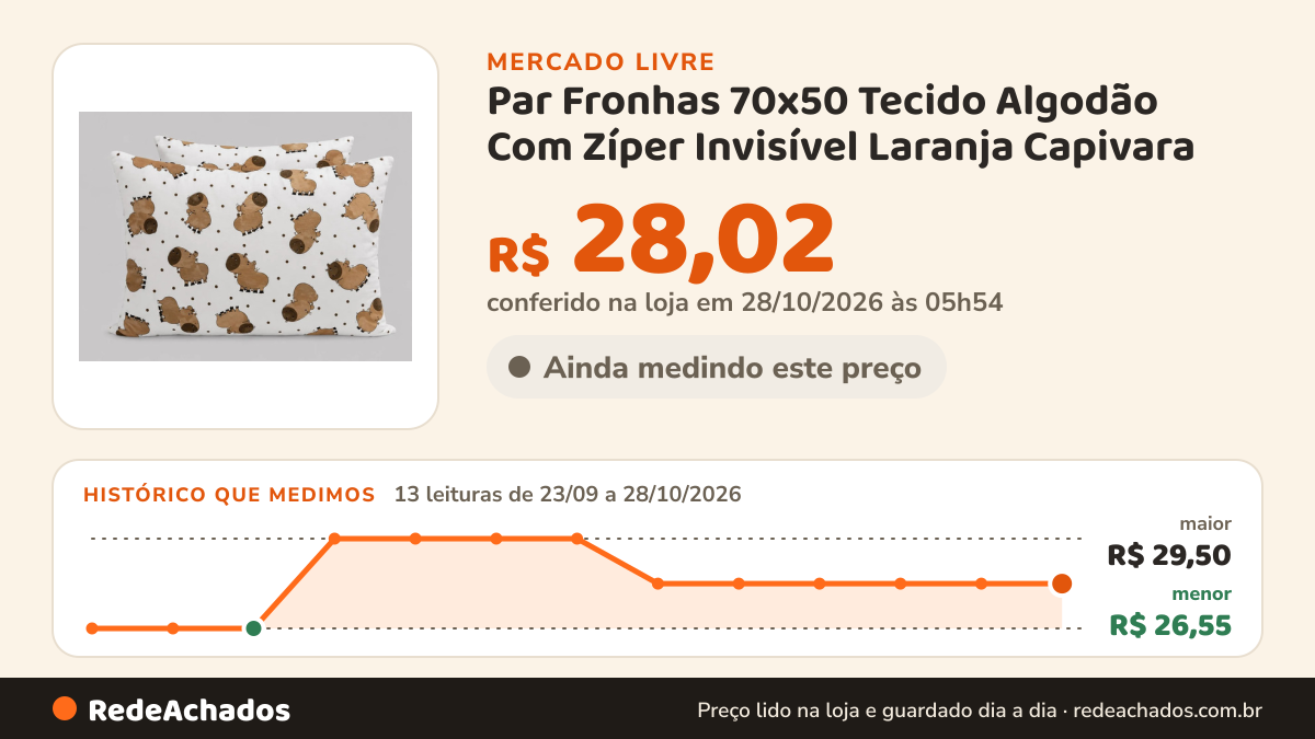 Histórico de preço de Par Fronhas 70x50 Tecido Algodão Com Zíper Invisível Laranja Capivara no Mercado Livre: 11 leituras de 23/09/2026 a 26/10/2026, menor R$ 26,55, maior R$ 29,50; R$ 28,02 conferido em 26/10/2026 às 19h30