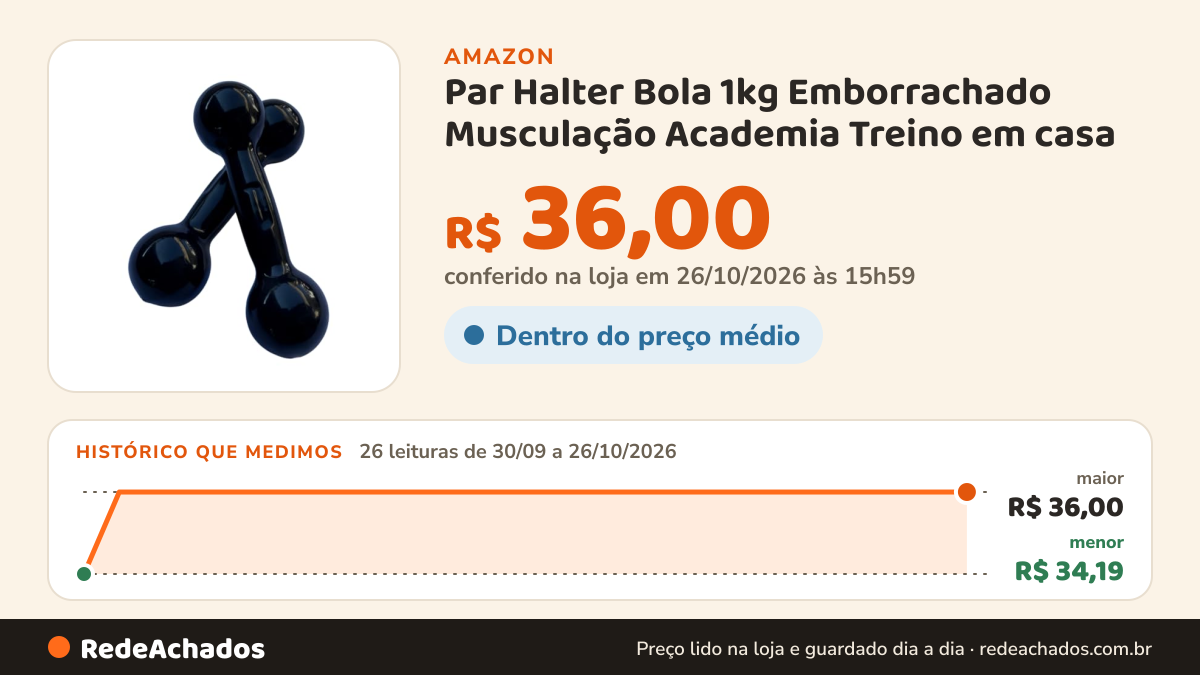 Histórico de preço de Par Halter Bola 1kg Emborrachado Musculação Academia Treino em casa na Amazon: 26 leituras de 30/09/2026 a 26/10/2026, menor R$ 34,19, maior R$ 36,00; R$ 36,00 conferido em 26/10/2026 às 15h59