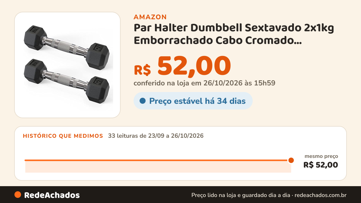 Histórico de preço de Par Halter Dumbbell Sextavado 2x1kg Emborrachado Cabo Cromado D1Fitness na Amazon: 33 leituras de 23/09/2026 a 26/10/2026, mesmo preço, R$ 52,00, em todas; R$ 52,00 conferido em 26/10/2026 às 15h59