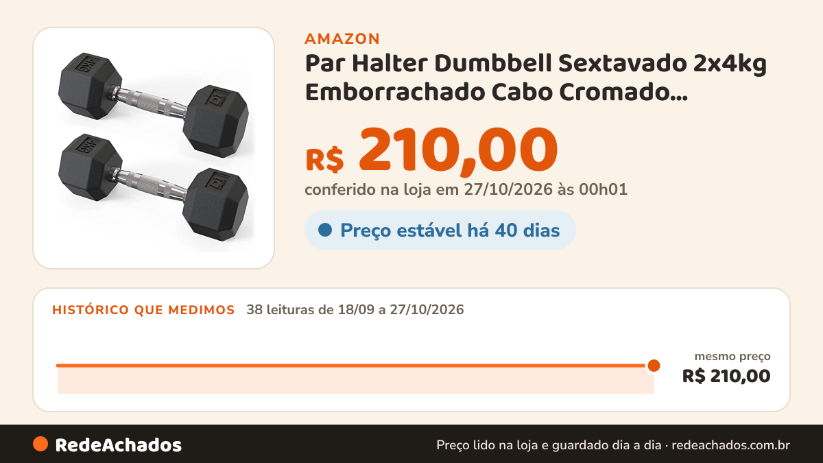 Histórico de preço de Par Halter Dumbbell Sextavado 2x4kg Emborrachado Cabo Cromado D1Fitness na Amazon: 38 leituras de 18/09/2026 a 27/10/2026, mesmo preço, R$ 210,00, em todas; R$ 210,00 conferido em 27/10/2026 às 00h01