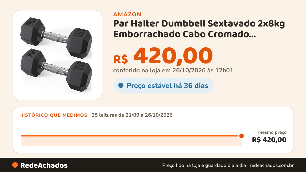 Histórico de preço de Par Halter Dumbbell Sextavado 2x8kg Emborrachado Cabo Cromado D1Fitness na Amazon: 35 leituras de 21/09/2026 a 26/10/2026, mesmo preço, R$ 420,00, em todas; R$ 420,00 conferido em 26/10/2026 às 12h01