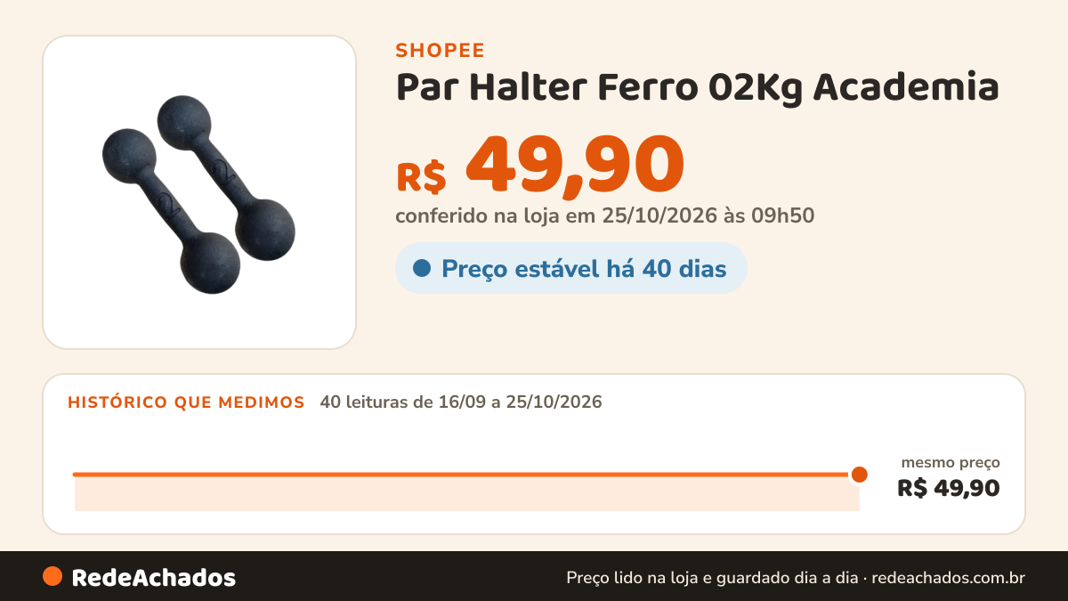 Histórico de preço de Par Halter Ferro 02Kg Academia na Shopee: 40 leituras de 16/09/2026 a 25/10/2026, mesmo preço, R$ 49,90, em todas; R$ 49,90 conferido em 25/10/2026 às 09h50