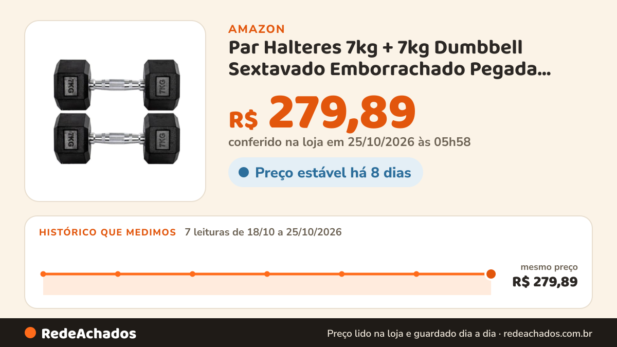 Histórico de preço de Par Halteres 7kg + 7kg Dumbbell Sextavado Emborrachado Pegada Cromada Gallant… na Amazon: 7 leituras de 18/10/2026 a 25/10/2026, mesmo preço, R$ 279,89, em todas; R$ 279,89 conferido em 25/10/2026 às 05h58