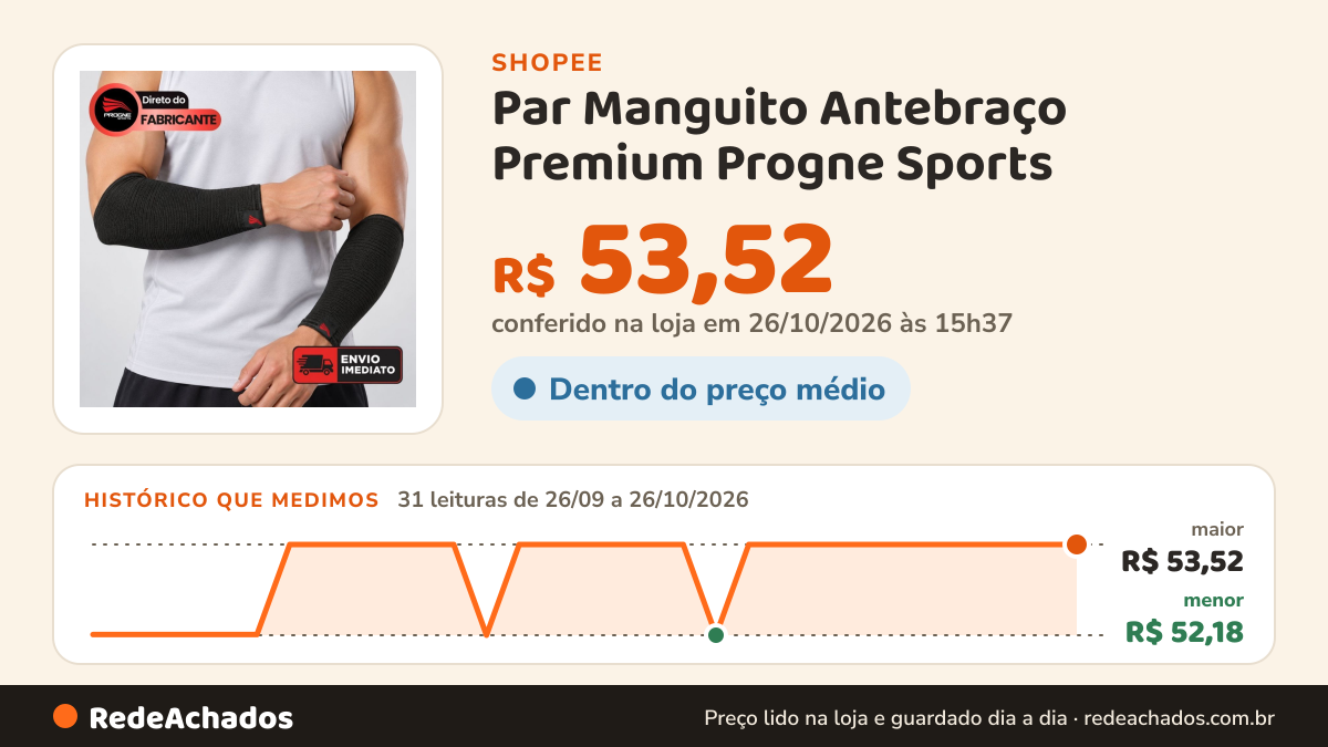 Histórico de preço de Par Manguito Antebraço Premium Progne Sports - Volei Corrida Ciclismo Basquete Tênis na Shopee: 31 leituras de 26/09/2026 a 26/10/2026, menor R$ 52,18, maior R$ 53,52; R$ 53,52 conferido em 26/10/2026 às 15h37