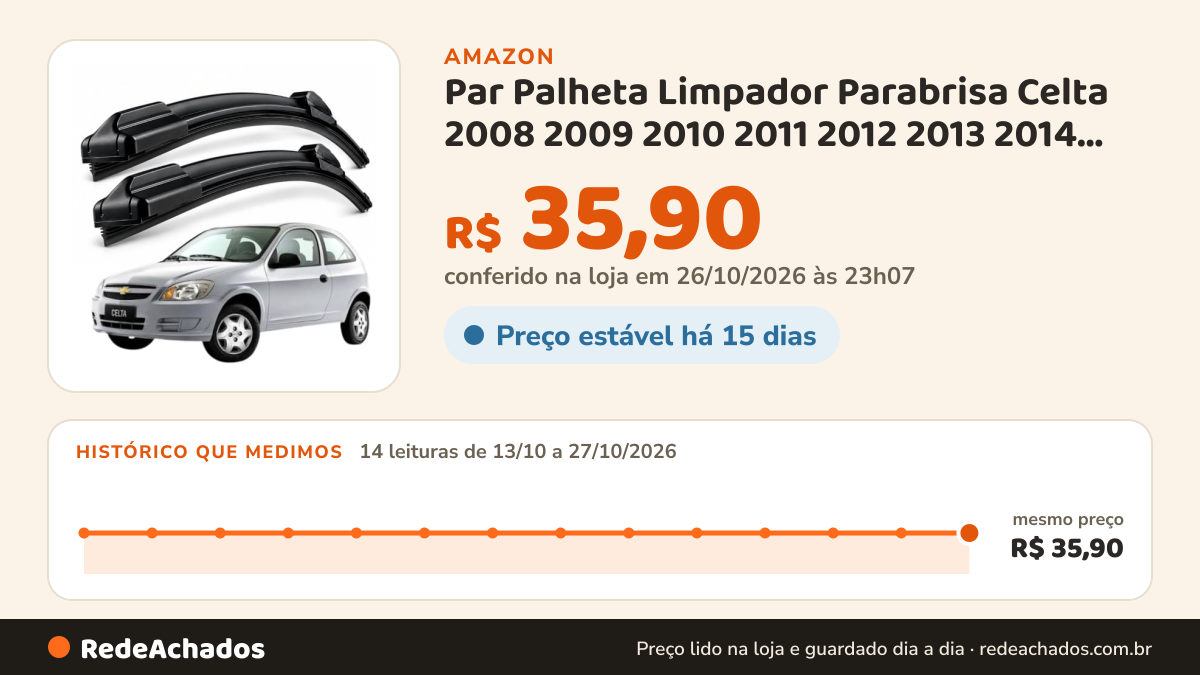 Histórico de preço de Par Palheta Limpador Parabrisa Celta 2008 2009 2010 2011 2012 2013 2014 Silicone Tipo… na Amazon: 14 leituras de 13/10/2026 a 27/10/2026, mesmo preço, R$ 35,90, em todas; R$ 35,90 conferido em 26/10/2026 às 23h07