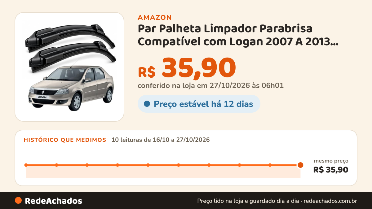 Histórico de preço de Par Palheta Limpador Parabrisa Compatível com Logan 2007 A 2013 Silicone na Amazon: 10 leituras de 16/10/2026 a 27/10/2026, mesmo preço, R$ 35,90, em todas; R$ 35,90 conferido em 27/10/2026 às 06h01