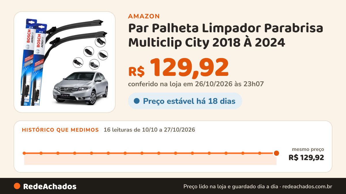 Histórico de preço de Par Palheta Limpador Parabrisa Multiclip City 2018 À 2024 na Amazon: 16 leituras de 10/10/2026 a 27/10/2026, mesmo preço, R$ 129,92, em todas; R$ 129,92 conferido em 26/10/2026 às 23h07