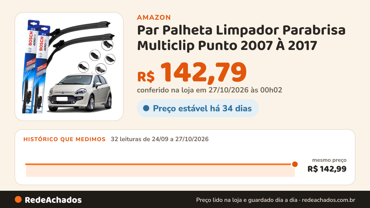 Histórico de preço de Par Palheta Limpador Parabrisa Multiclip Punto 2007 À 2017 na Amazon: 32 leituras de 24/09/2026 a 27/10/2026, mesmo preço, R$ 142,99, em todas; R$ 142,79 conferido em 27/10/2026 às 00h02