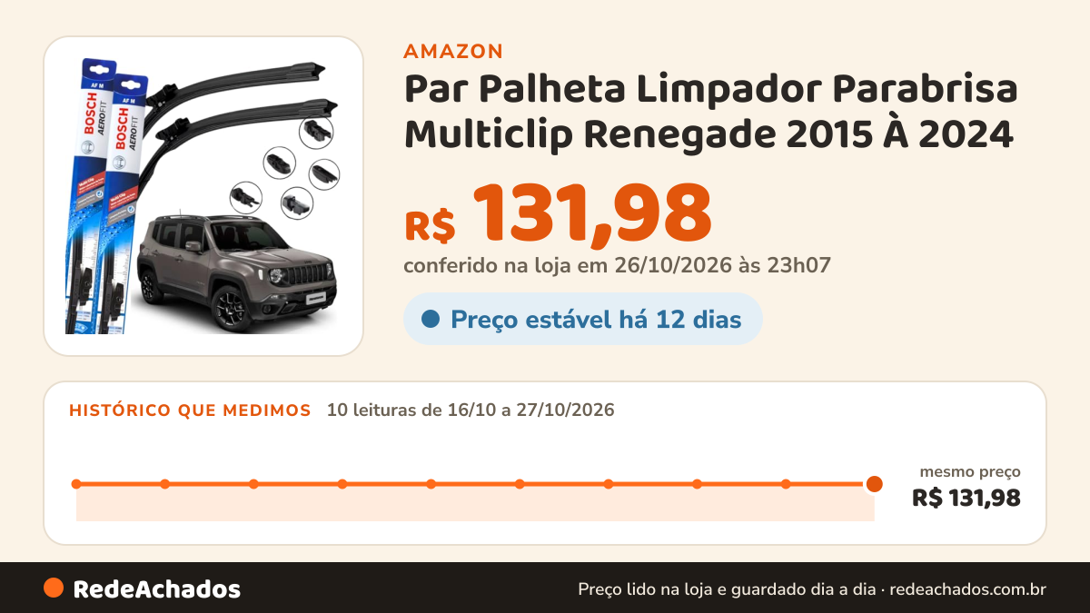 Histórico de preço de Par Palheta Limpador Parabrisa Multiclip Renegade 2015 À 2024 na Amazon: 10 leituras de 16/10/2026 a 27/10/2026, mesmo preço, R$ 131,98, em todas; R$ 131,98 conferido em 26/10/2026 às 23h07