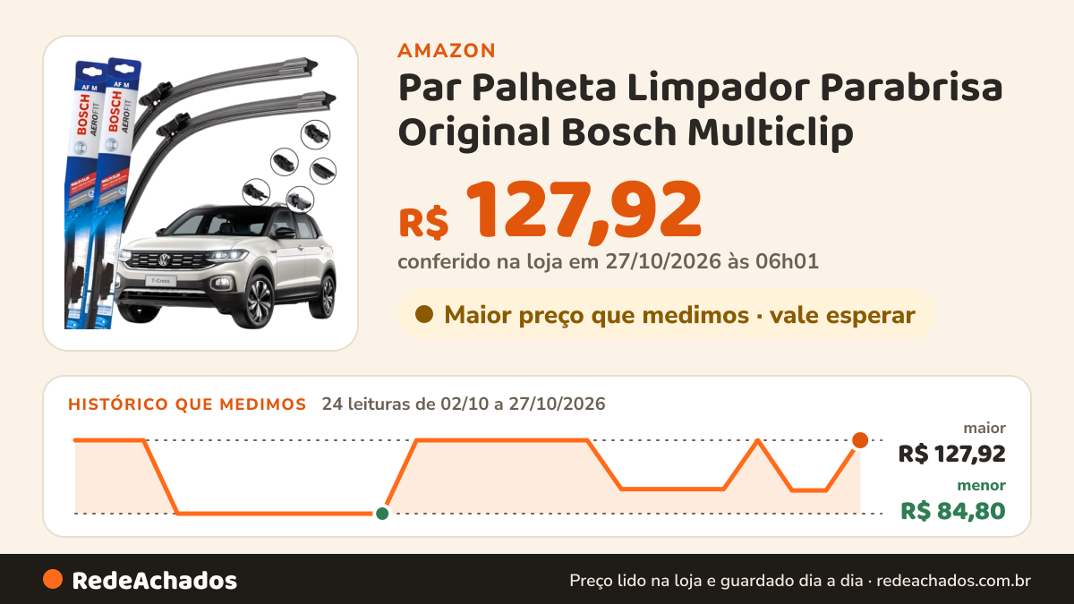 Histórico de preço de Par Palheta Limpador Parabrisa Original Bosch Multiclip (VW T-CROSS 2019 A 2024) na Amazon: 24 leituras de 02/10/2026 a 27/10/2026, menor R$ 84,80, maior R$ 127,92; R$ 127,92 conferido em 27/10/2026 às 06h01
