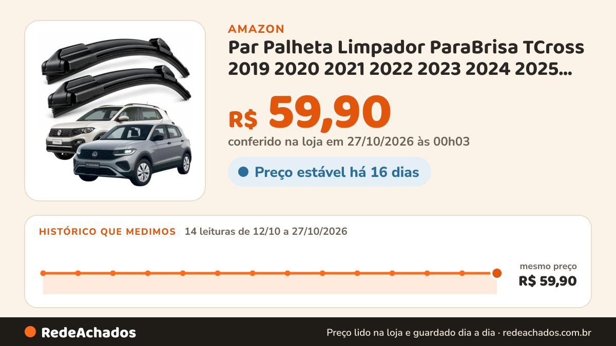 Histórico de preço de Par Palheta Limpador ParaBrisa TCross 2019 2020 2021 2022 2023 2024 2025 2026 Dianteiro… na Amazon: 14 leituras de 12/10/2026 a 27/10/2026, mesmo preço, R$ 59,90, em todas; R$ 59,90 conferido em 27/10/2026 às 00h03