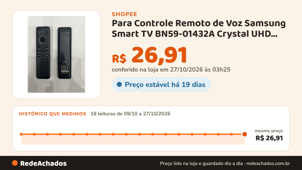 Histórico de preço de Para Controle Remoto de Voz Samsung Smart TV BN59-01432A Crystal UHD DU8000 Q60D Q7F OLED… na Shopee: 18 leituras de 09/10/2026 a 27/10/2026, mesmo preço, R$ 26,91, em todas; R$ 26,91 conferido em 27/10/2026 às 03h25