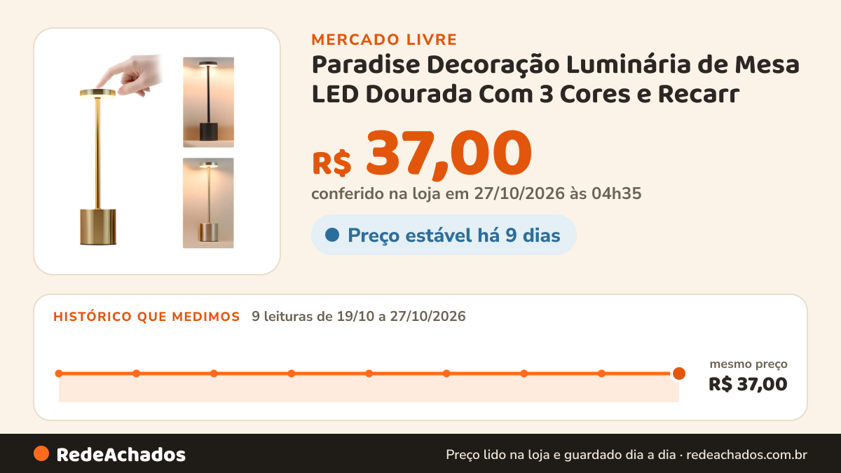 Histórico de preço de Paradise Decoração Luminária de Mesa LED Dourada Com 3 Cores e Recarr no Mercado Livre: 9 leituras de 19/10/2026 a 27/10/2026, mesmo preço, R$ 37,00, em todas; R$ 37,00 conferido em 27/10/2026 às 04h35