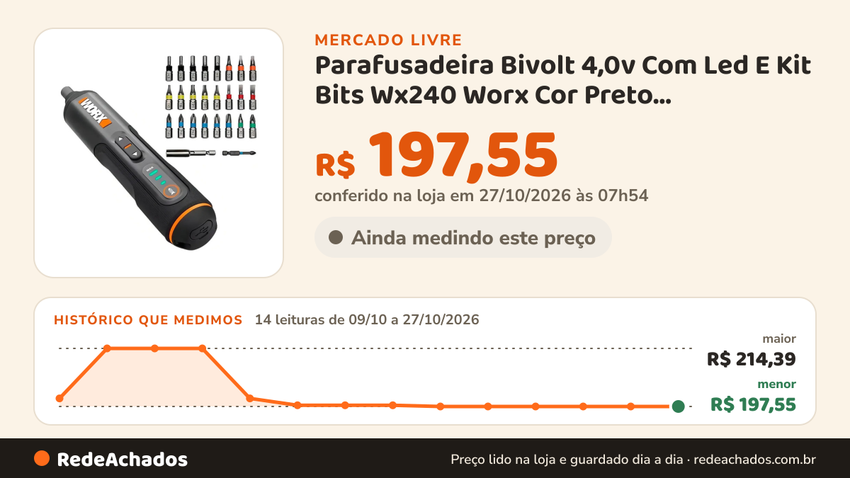 Histórico de preço de Parafusadeira Bivolt 4,0v Com Led E Kit Bits Wx240 Worx Cor Preto Frequência 60hz no Mercado Livre: 14 leituras de 09/10/2026 a 27/10/2026, menor R$ 197,55, maior R$ 214,39; R$ 197,55 conferido em 27/10/2026 às 07h54