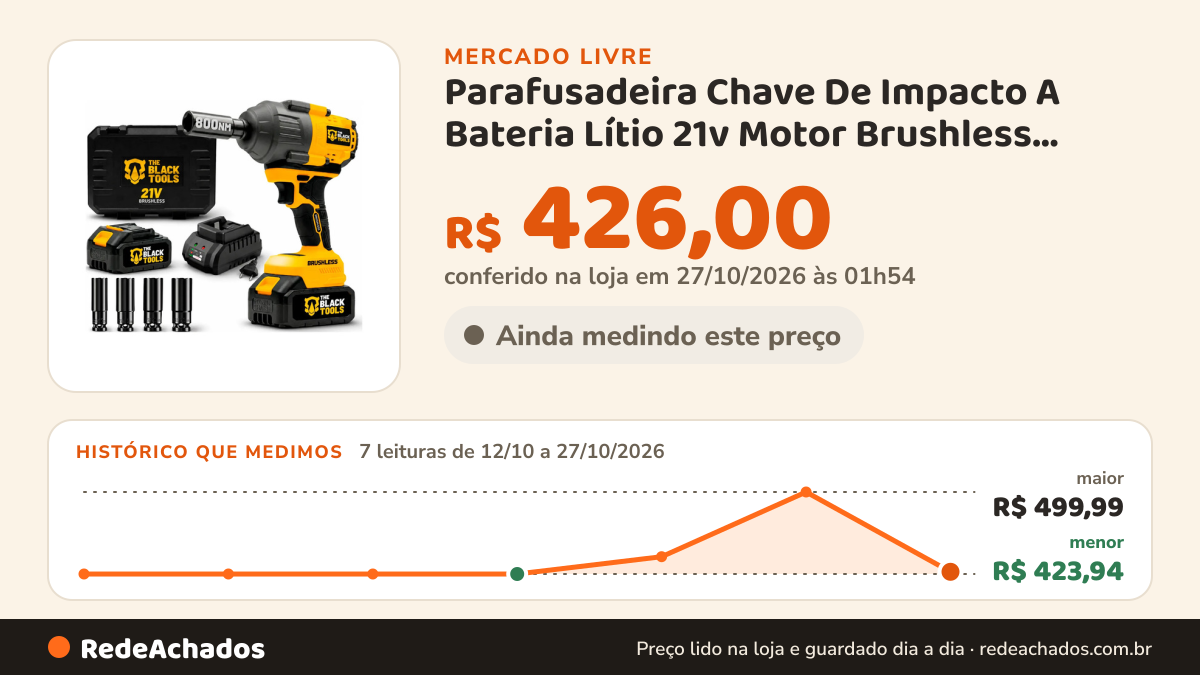 Histórico de preço de Parafusadeira Chave De Impacto A Bateria Lítio 21v Motor Brushless 800nm 80kgf.m no Mercado Livre: 7 leituras de 12/10/2026 a 27/10/2026, menor R$ 423,94, maior R$ 499,99; R$ 426,00 conferido em 27/10/2026 às 01h54