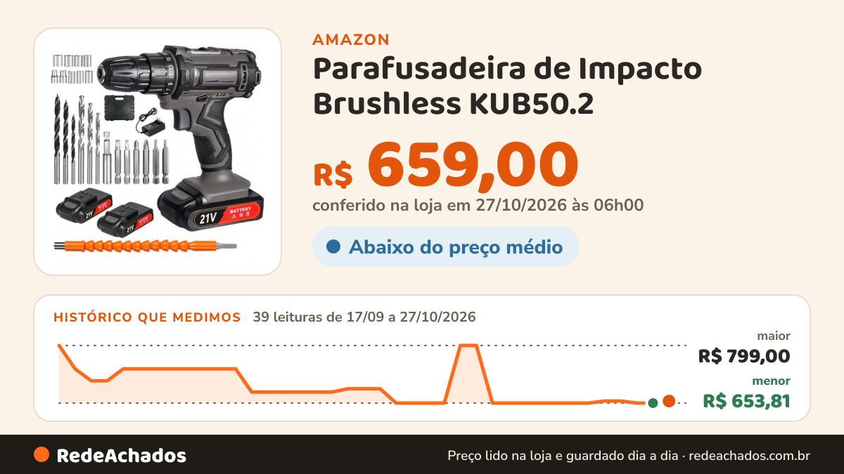 Histórico de preço de Parafusadeira de Impacto Brushless KUB50.2 – 12V, 140 Nm, 3 Velocidades, Encaixe 1/4"… na Amazon: 39 leituras de 17/09/2026 a 27/10/2026, menor R$ 653,81, maior R$ 799,00; R$ 659,00 conferido em 27/10/2026 às 06h00