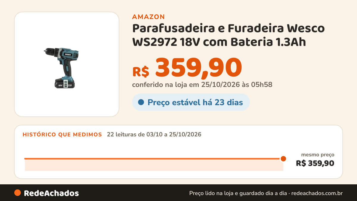 Histórico de preço de Parafusadeira e Furadeira Wesco WS2972 18V com Bateria 1.3Ah – Mandril 10mm, 21+1 Torques… na Amazon: 22 leituras de 03/10/2026 a 25/10/2026, mesmo preço, R$ 359,90, em todas; R$ 359,90 conferido em 25/10/2026 às 05h58