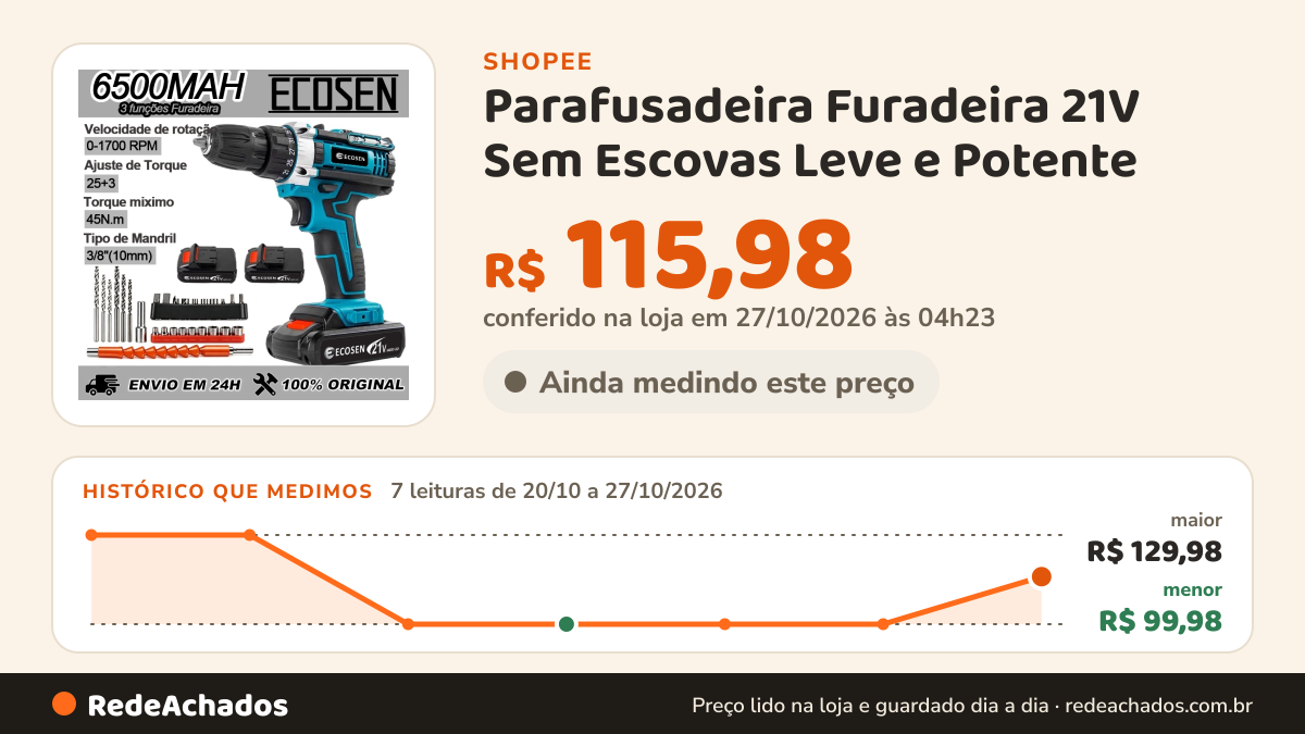 Histórico de preço de Parafusadeira Furadeira 21V Sem Escovas Leve e Potente - Kit com 2 Baterias, 85N.m Torque… na Shopee: 7 leituras de 20/10/2026 a 27/10/2026, menor R$ 99,98, maior R$ 129,98; R$ 115,98 conferido em 27/10/2026 às 04h23